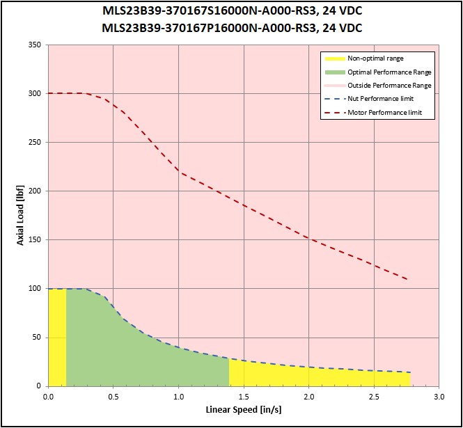 performance graphic